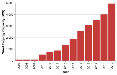 Mexico Wind Energy Capacity
