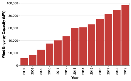 USA Wind Energy Capacity